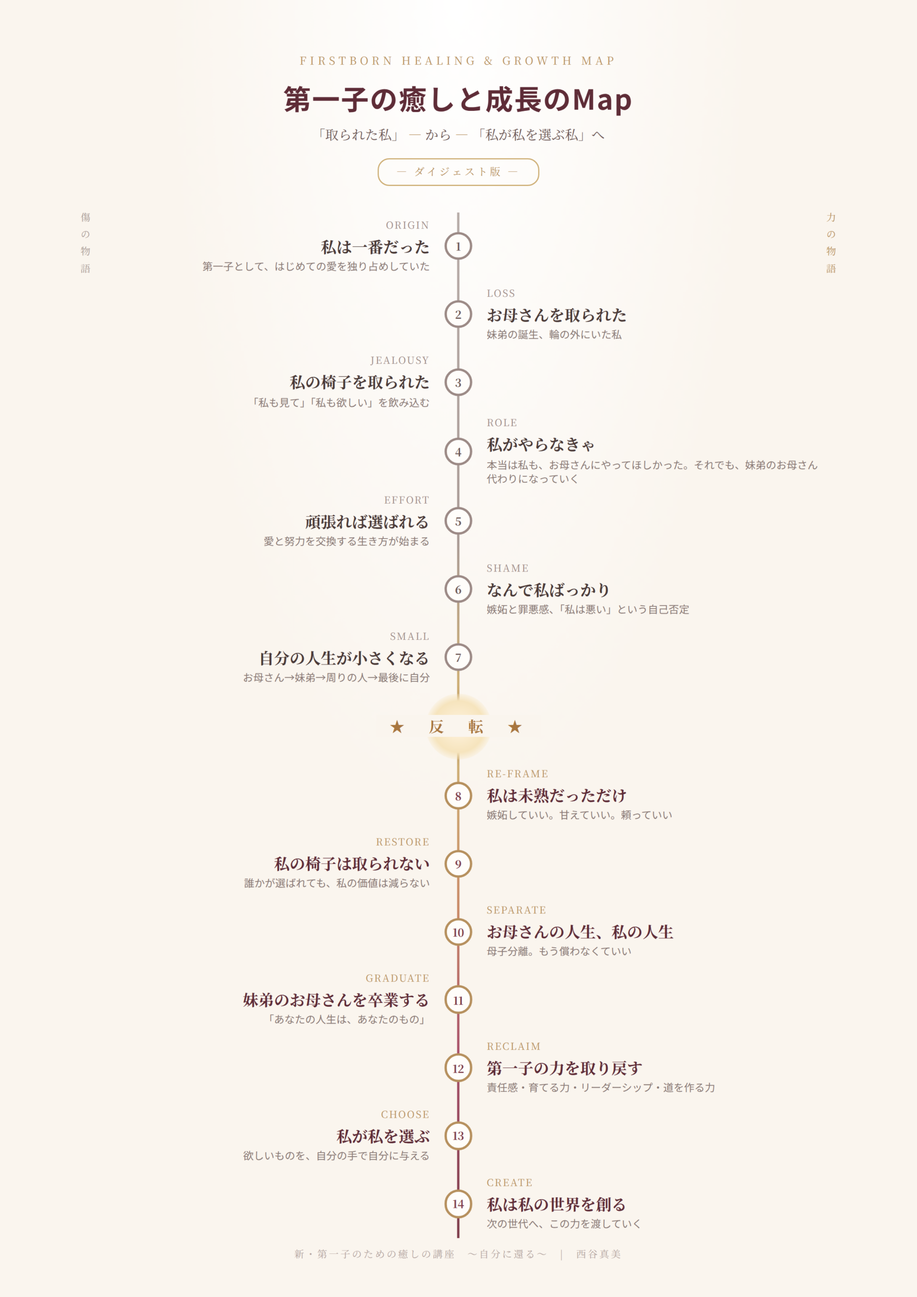 第一子の癒しと成長のMap（ダイジェスト版）